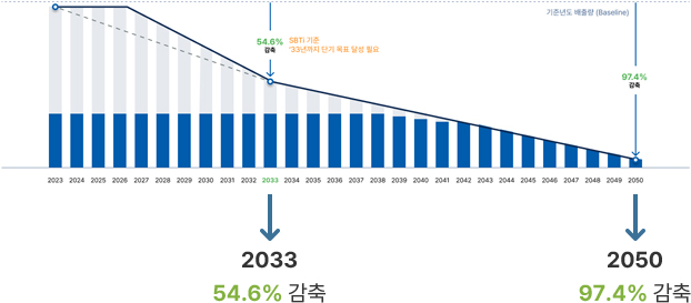 일진전기 배출량 차트 이미지