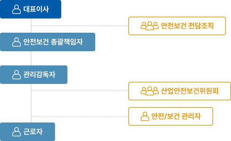 안전보건경영 조직도