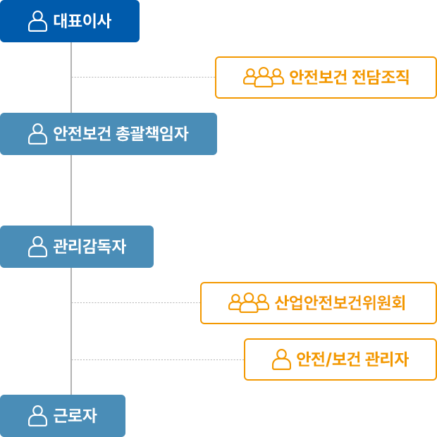 안전보건경영 조직도 모바일용