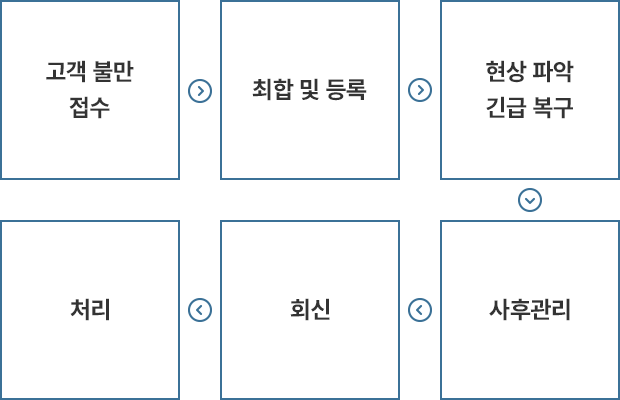 품질보증체계도